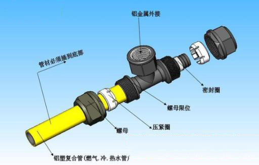 铝塑复合管的连接方法详细步骤图，以及其总体构造说明