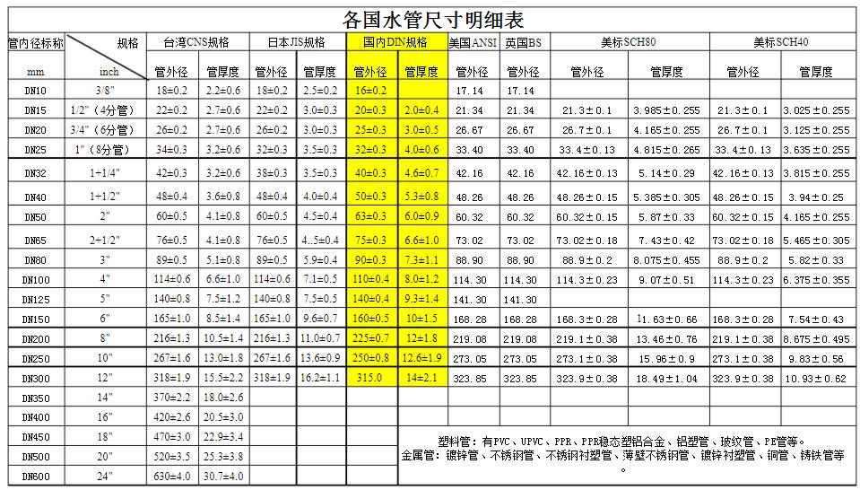 各国常用ppr管规格对照表，别在继续问谁有了?记得收藏好!