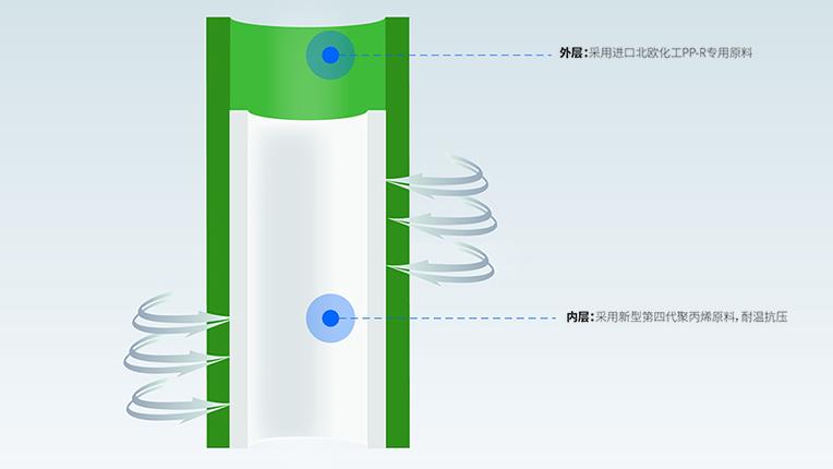 ppr双色管是什么意思？以至尊国际安居双层管为例轻松掌握