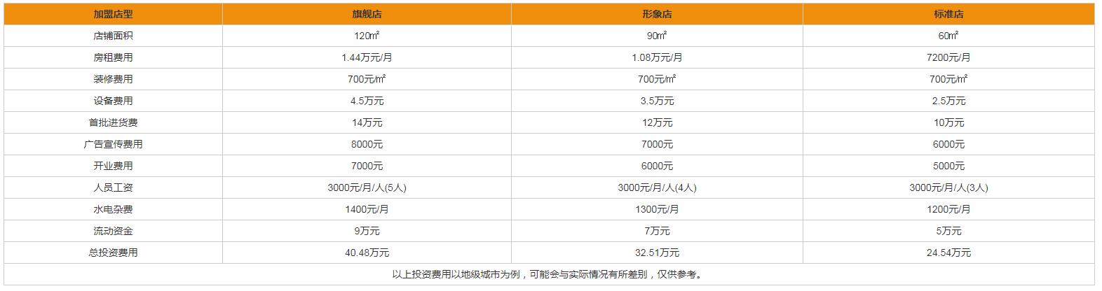 上海天力ppr加盟得投资多少?各面积店铺投资表一目了然!