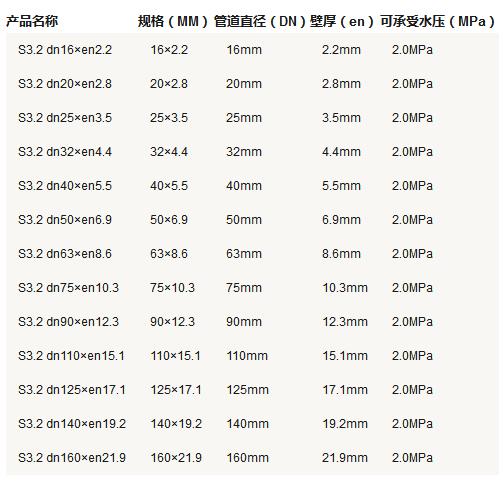 5张ppr管径尺寸对照表图片，详细查阅S5系列-S2系列所有参数