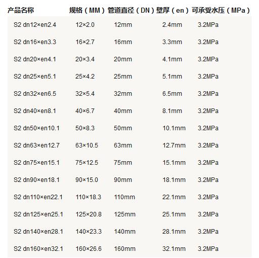 5张ppr管径尺寸对照表图片，详细查阅S5系列-S2系列所有参数