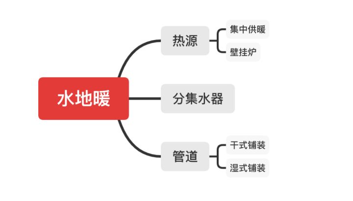 水地暖好还是电地暖好？四大核心问题对比助你灵活选择！