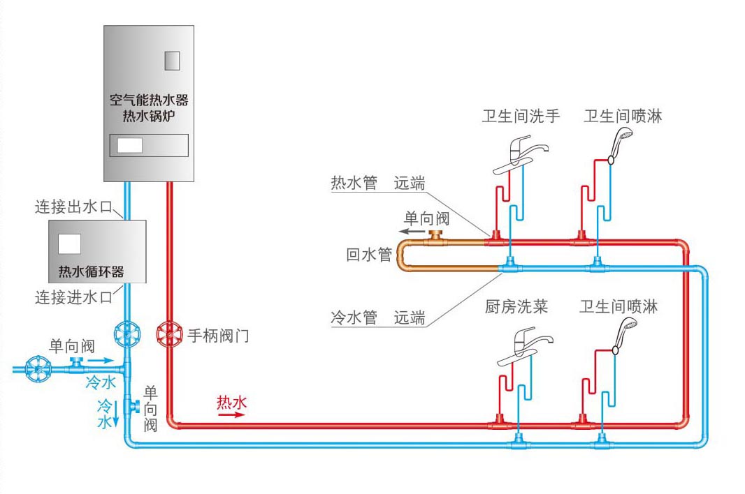 热水器循环水怎么做?详解大小循环的差异优缺点! 热水器循环水怎么做?详解大小循环的差异优缺点!